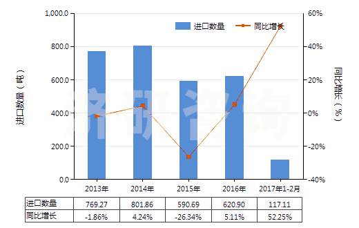2013-2017年2月中國熱水器用零件(HS84199010)進口量及增速統(tǒng)計
